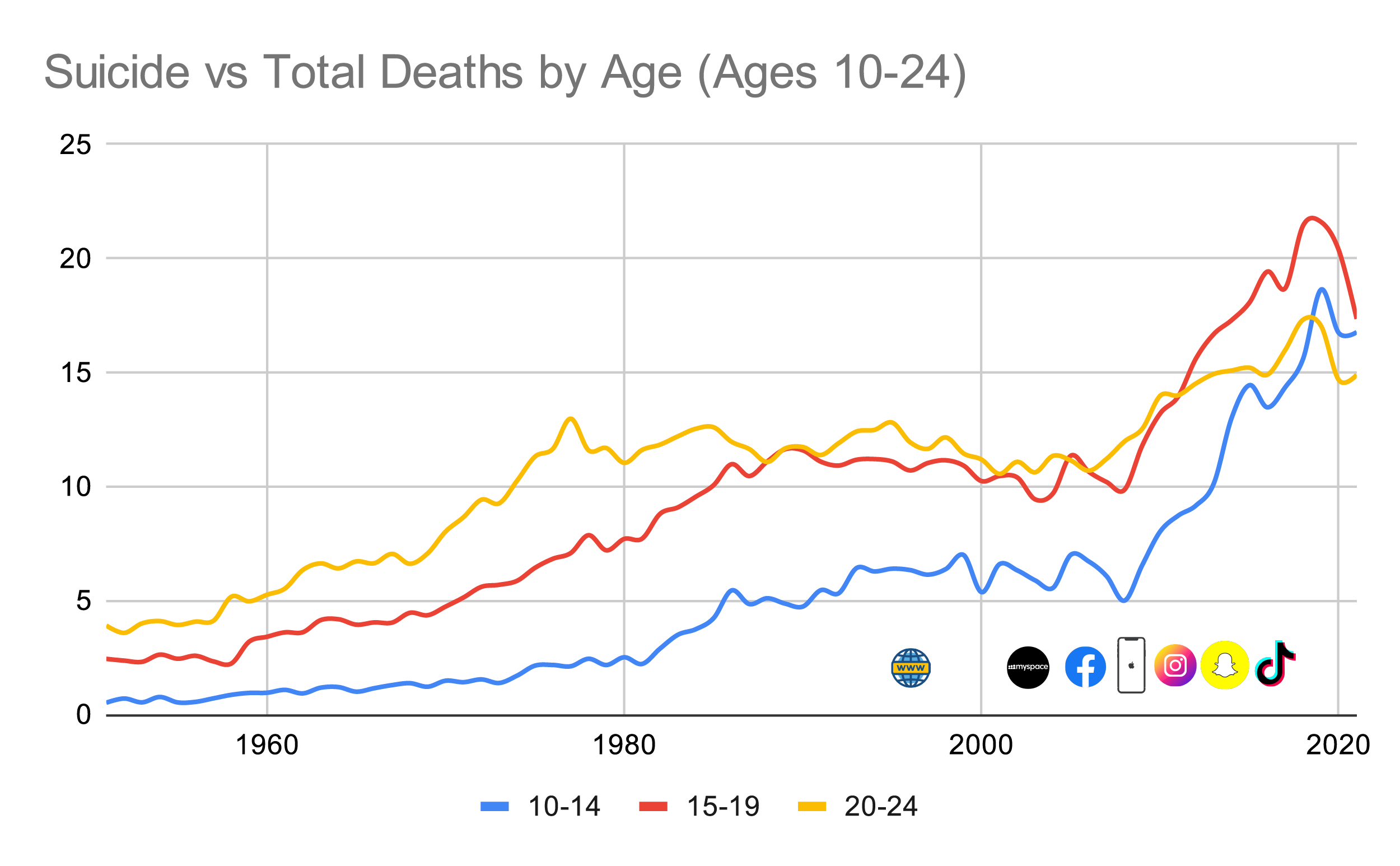 Graph showing suicide rates with social media timeline markers